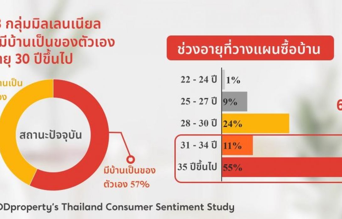 เจาะลึกกลุ่มมิลเลนเนียล กำลังซื้อยังแข็งแรงพอขับเคลื่อนตลาดอสังหาฯ ไทยหรือไม่