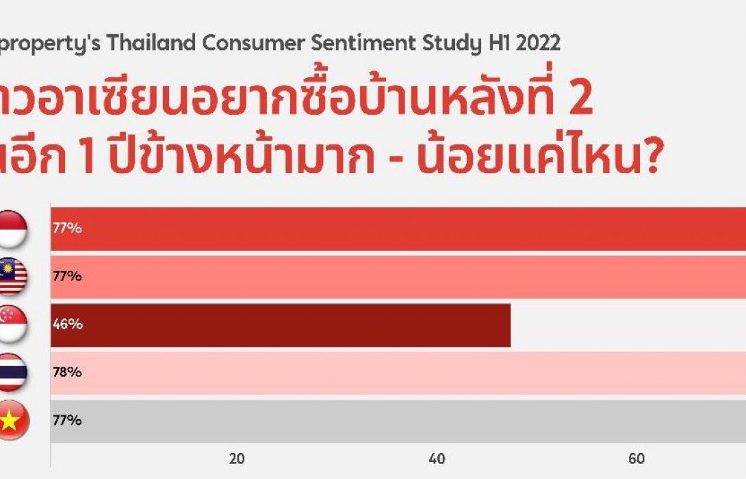 วัดชีพจรอสังหาฯ อาเซียน คนพร้อมมีบ้านมากแค่ไหนในยุคโควิด