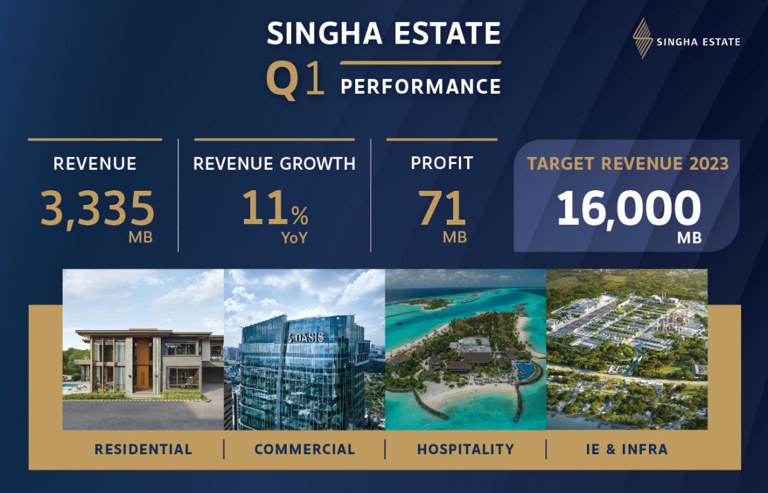 “สิงห์ เอสเตท” ชู รายได้ไตรมาส 1 ที่ 3,335 ล้านบาท เดินหน้าพัฒนาโครงการบ้านแนวราบ มั่นใจปิดรายได้จากธุรกิจที่ปี 2566 สูงกว่า 16,000 ล้านบาท