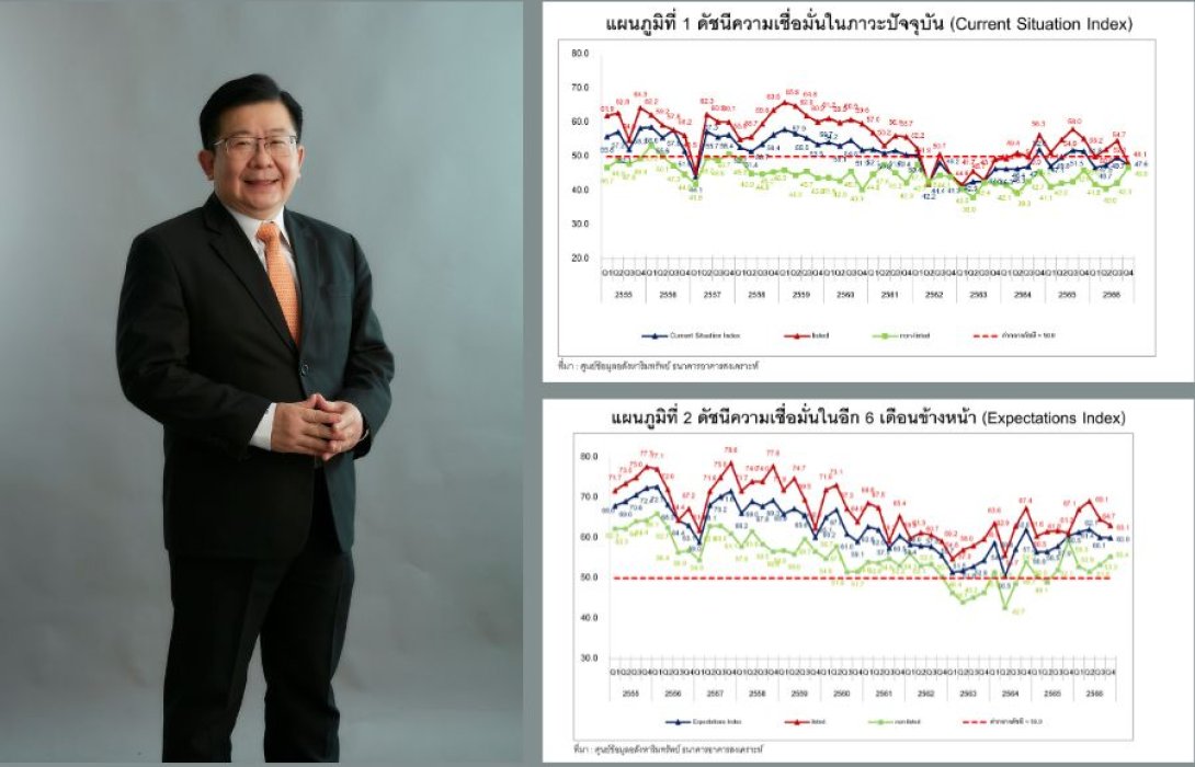 REIC เผย ดัชนีความเชื่อมั่นของผู้ประกอบการธุรกิจพัฒนาที่อยู่อาศัย ในกรุงเทพฯ – ปริมณฑล ภาพรวมอีก 6 เดือนข้างหน้าปี 67 
