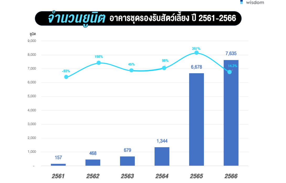 “แอล ดับเบิลยู เอส” พาสำรวจ 5 ทำเลเหมาะในการพัฒนาคอนโดมิเนียมเพื่อสัตว์เลี้ยง เจาะใจความต้องการที่อยู่อาศัยของ Pet Parents ที่มีกำลังซื้อสูง