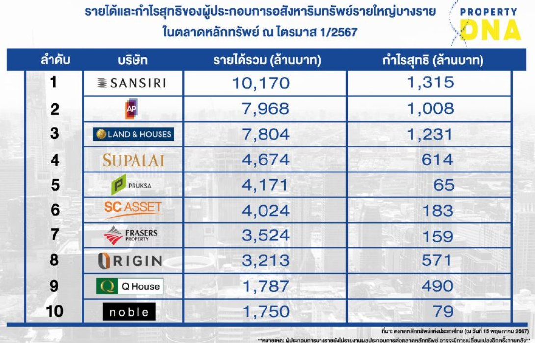 เปิดรายได้-กำไร 10 บิ๊กอสังหาฯ “แสนสิริ” รั้งแชมป์ ผลประกอบการสูงสุดไตรมาส 1/67