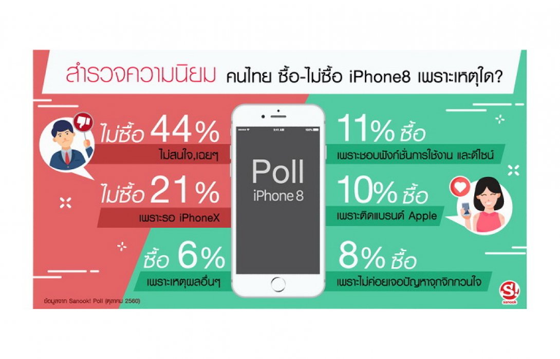 คนไทย 44% ไม่ซื้อ iPhone 8 ขณะที่ 11% ซื้อที่ฟังก์ชั่นใช้งานและดีไซน์