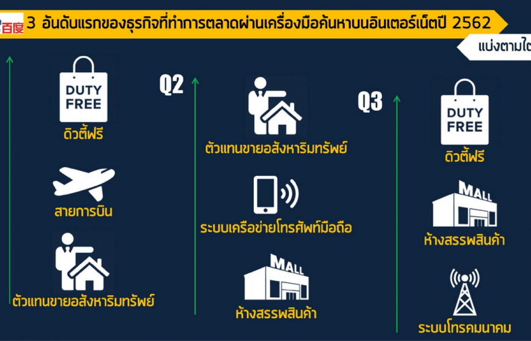 ไป่ตู้ เผย 3 ธุรกิจ โฟกัสทำตลาด บนเสิร์ชเอนจิ้นออนไลน์สูงสุด    