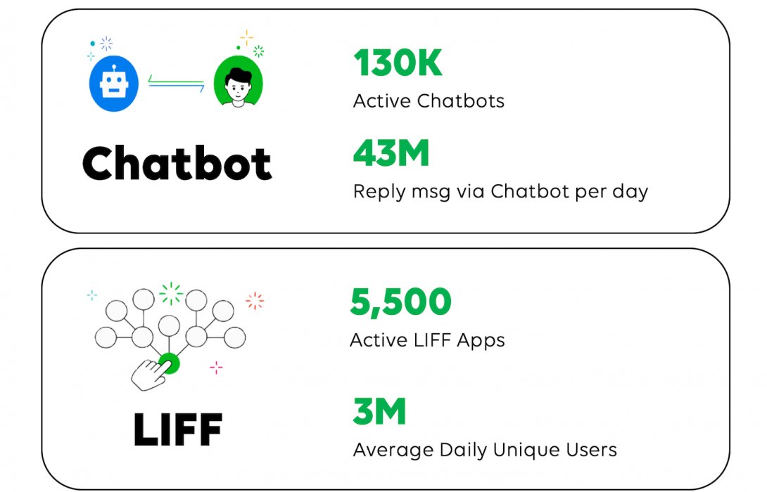 LINE (ไทย) หนุน LINE API ชูฟีเจอร์ใหม่ Massaging API ต่อยอดใช้งานจริง