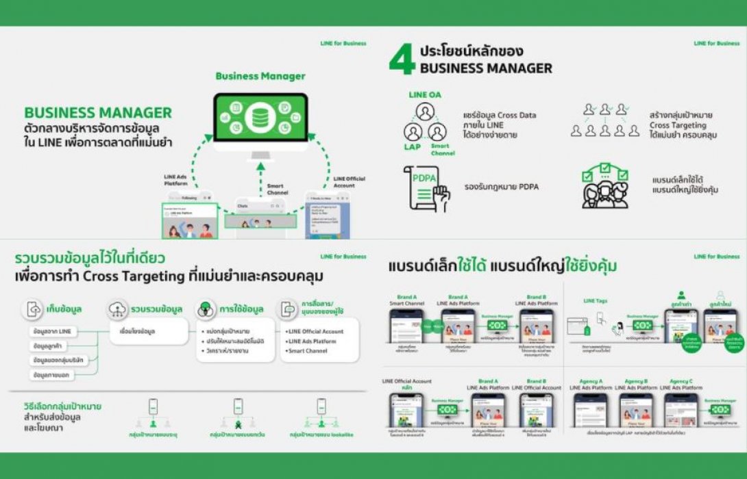 “LINE” เปิดดาต้าโซลูชั่น “BUSINESS MANAGER” ตัวกลางบริหารจัดการข้อมูลใน LINE เพื่อการตลาดที่แม่นยำในยุคดิจิทัล