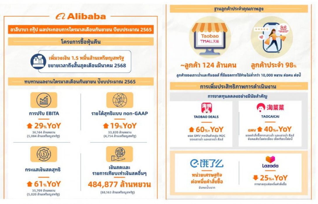 “อาลีบาบา กรุ๊ป” ประกาศผลประกอบการไตรมาสเดือนกันยายน ปีงบประมาณ 2565