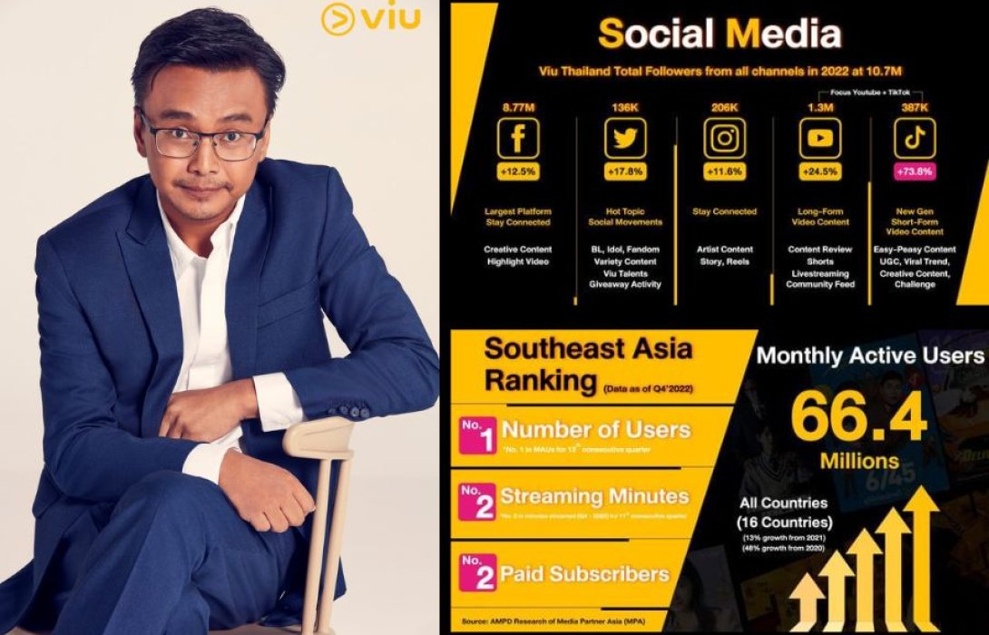 Viu (วิว) ตอกย้ำความเป็นผู้นำ OTT อันดับ 1 ของเอเชียตะวันออกเฉียงใต้ กางแผนการตลาดเติบโตอย่างต่อเนื่อง! เปิดตัวไลน์อัพซีรีส์ออริจินัลเตรียมบุกหน้าจอคอซีรีส์ปี 2023