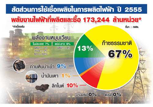 กฟผ.เตือนภาคกลางเสี่ยง 