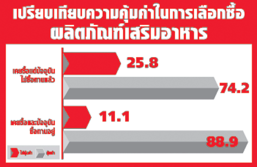 ราคากับคุณภาพมีผลต่อการซื้อสินค้าเสริมอาหาร