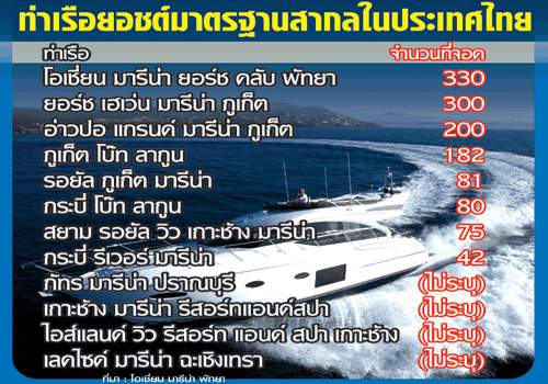 เศรษฐี รุ่นเยาว์คลั่ง{apos}ยอชต์{apos}ของเล่นคนรวยยังแรง