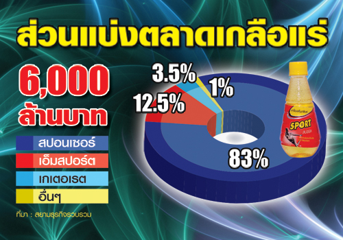 เครื่องดื่มเกลือแร่ 6 พันล.เดือด! {apos}สิงห์-คาราบาว-สปอร์ต{apos} โดดชิงเค้ก
