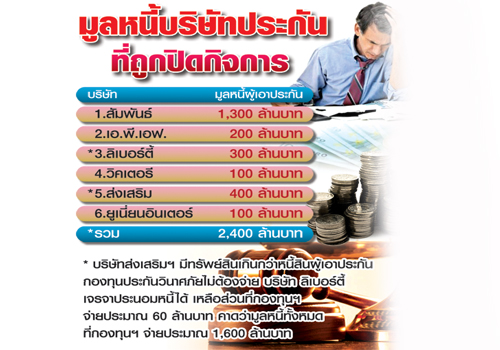 กองทุนประกัน 2 พันล้านพร้อมจ่ายลูกค้า 6 บริษัทเจ๊ง!