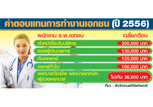 พลิกโผมนุษย์เงินเดือน… จบใหม่..‘หมอ-เภสัช’แชมป์รายได้สูง!!
