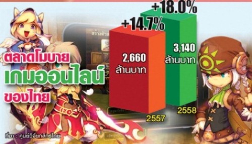 ไทยติดเกมออนไลน์วีคละ 9 ชม. ไม่หวั่นซิงเกิล เกตเวย